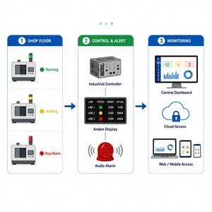 Sistema Inalámbrico de Monitoreo de Producción para Tiempos de Inactividad de Máquinas en Fábricas – LoRa, Panel SCADA, OEM y SCADA Gratuita Disponible - Product Image 1