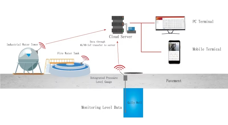 water tank level sensor with pump control
