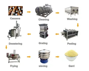 Máquina De Processamento De Mandioca Máquina De Grating De Mandioca Garri Linha De Produção Máquina De Processamento De Gari