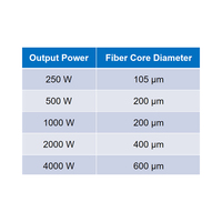 Laser Dioda Biru Daya Tinggi 250 W 450nm untuk Pemrosesan Logam Presisi