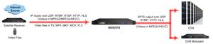 NDS3510 transcoder multicanale H.264/H.265 IPTV Video Transcoder - Product Image 3