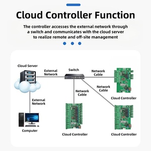 Système de contrôle d'accès biométrique 4 portes CR-AC24P TCP/IP Protocole Wiegand Capacité 40 000 utilisateurs Stockage 100 000 enregistrements Ouvert - Product Image 5