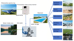 อินเวอร์เตอร์ปั๊มพลังงานแสงอาทิตย์ SV200A 4KW 380V/50Hz/60HZ 220V 3เฟส AC เอาต์พุตสำหรับ<span class=keywords><strong>การ</strong></span>ชลประทานพร้อมการรับประกัน2ปี - Product Image 2