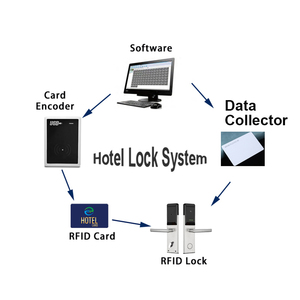 Thẻ RFID An Ninh Cao Khóa Điện Tử Phòng Khách Sạn Khóa Tay Cầm Chìa Khóa Khách Sạn Thông Minh Với Hệ Thống Phần Mềm Quản Lý - Product Image 3
