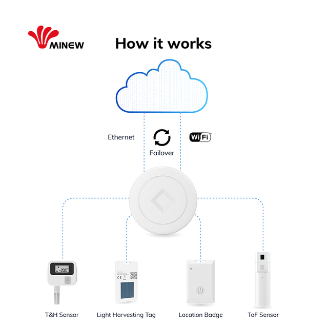 Wireless Esp32 Poe Mqtt Gateway Wireless Ibeacon Receiver Programmable Smart IIoT Gateway Industrial Ble Bluetooth IoT Gateway