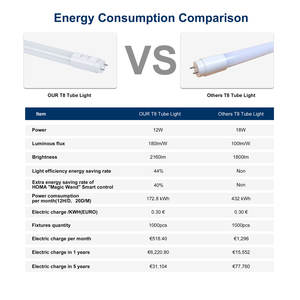 Lumière intégrée T8 <span class=keywords><strong>LED</strong></span> activée à distance 4FT 12W <span class=keywords><strong>21W</strong></span> 120cm contrôle sans fil 4000K blanc neutre haute efficacité utilisation en intérieur - Product Image 6