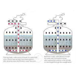Chine fabrication de filtres de <span class=keywords><strong>piscine</strong></span> 3000 gallons petit système de <span class=keywords><strong>filtre</strong></span> de <span class=keywords><strong>piscine</strong></span> compact de filtration eau nettoyage filtres à <span class=keywords><strong>sable</strong></span> moules - Product Image 4