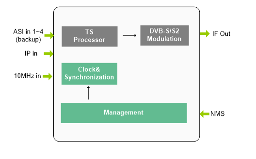 Satélite DVB-S2 modulador Digital TV cabecera sistema de radiodifusión