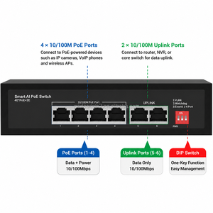 SK1700-QF0402P Switch PoE No Administrado de 6 Puertos 10/100Mbps, 4 Puertos 802.3af/at 30W + 2 Puertos Uplink de Largo Alcance 250m para CCTV IPC - Product Image 4