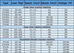 Traksi <span class=keywords><strong>Sheave</strong></span> ukuran 87mm mengangkat mesin traksi vertikal mengangkat sabuk Motor VVVF Lift traksi mesin - Product Image 5