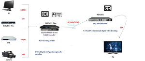 เครื่อง Mpeg2ไอพีแบบจุดต่อจุด (ENC3411บวก) ช่องสัญญาณเดียว H.264 HD SDI ไปยัง IP เครื่องเข้ารหัสดิจิทัลระบบเสียงสเตอริโอคู่หัว CATV - Product Image 5