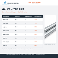 Tube rond en acier galvanisé 1,5-4 pouces, épaisseur de paroi de 1 mm à 4 mm, qualité structurelle pour la construction