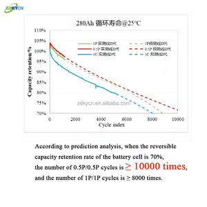 家庭用エネルギー貯蔵バッテリー3.2V 280Ah 6000サイクルLiFePO4ソーラー/オフグリッドバックアップパワーソリューション免税DDP - Product Image 2