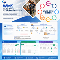 Software de Gestión de Almacenes WMS, Sistema de Gestión de Inventario, Software de Control de Almacenes, Sistema de Logística de Almacenamiento Inteligente