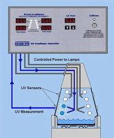 Resistencia a la intemperie acelerada UV ultravioleta y probador de luz solar de simulación de máquina de prueba de envejecimiento amarillento