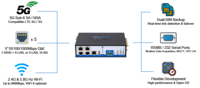Router Industrial 5G con Doble SIM y Ethernet Gigabit, Compatible con WiFi 6, Procesador de Doble Núcleo ARM, 512 MB de DDR3, 4 GB de EMMC, Puertos Seriales para Fábricas Inteligentes