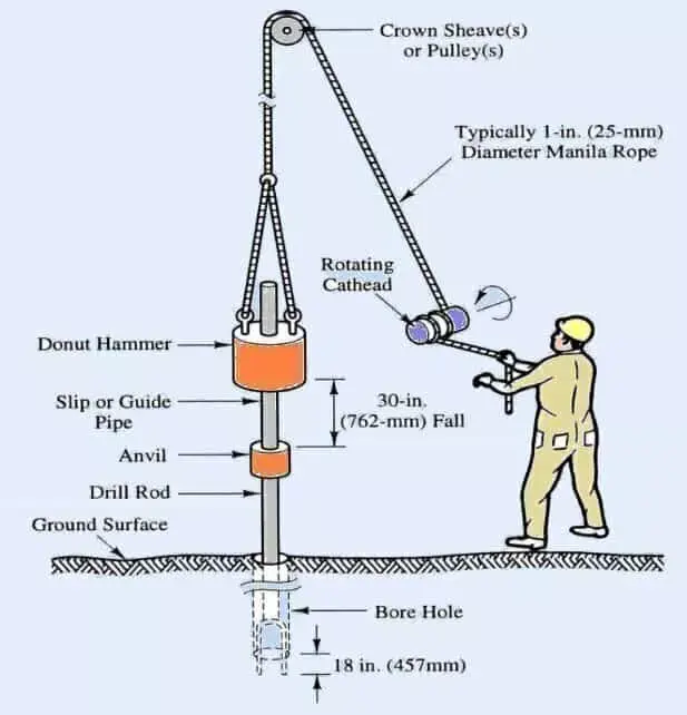 High Quality STANDARD PENETRATION TEST (SPT) THEORY under dynamic loading