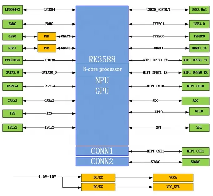 Industrial 8-Core RK3588 Processor Mini Module 84mm*55mm COM-Express Embedded Motherboard PCI-Express SATA Desktop New Rockchip