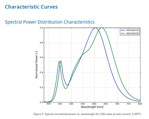 Lumileds LUXEON Z ES 2.8V 700mA LXZ2 <b>High</b> <b>Power</b> Warm & Cool White <b>LED</b> Lighting Chip 2200k-6500k Dimmable - Product Image 5