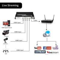 Encodeur vidéo HDMI 4 canaux H.265 H.264 SRT 4K 1080P