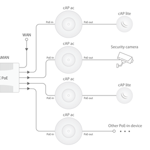 Mikrotik <b>Wireless</b> <b>Access</b> <b>Point</b> WiFi Router RBcAPGi-5acD2nD WEP/WPA QoS Dual-Band 2.4G 5G 8 LAN Ports 2 External - Product Image 5