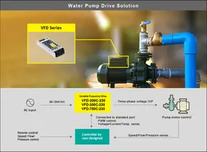 Media bene la nuova serie VFD VFD-150P-48 150W ~ 750W industriale Brushless regolatore del motore a corrente continua Driver frequenza variabile