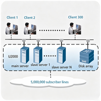 IManager U2000 Sistema NMS para Transporte y Redes IP, Plataforma OLT para Operadores de Redes de Transmisión e Internet