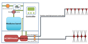 Sistema di nebulizzazione industriale sistema di nebulizzazione dell'acqua per zanzare per magazzini - Product Image 6