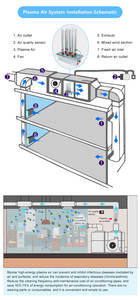 Système <span class=keywords><strong>d</strong></span>'ionisation bipolaire Technologie de purification <span class=keywords><strong>d</strong></span>'<span class=keywords><strong>air</strong></span> au plasma 10W adaptée à la <span class=keywords><strong>climatisation</strong></span> centrale - Product Image 6