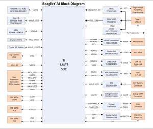 Le GGDX BeagleY-AI SBC est doté d'un processeur de vision <span class=keywords><strong>TI</strong></span> AM67A avec 4 accélérateurs IA. - Product Image 3