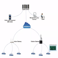 Passerelle extérieure 433/868/915mhz lecture de compteur sans fil LTE GPS Lorawan Module passerelle Iot Lora Lorawan passerelle