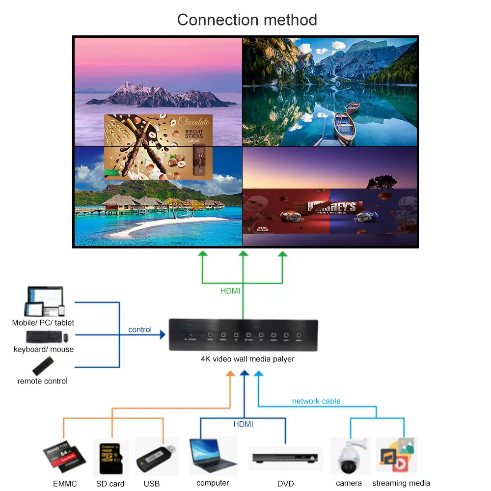 Màn Hình LCD 4ch Hoặc 16ch HDM1 Nối Cửa Sổ 10 Android 4K Video Wall Box 4K Video Tường Media Player