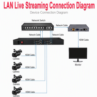 Codificador de Video de 4 Canales en Rack 1U de Aluminio para H.265/H.264 para Transmisión en Vivo RTMP SRT