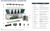 Enfriador de Tornillo Refrigerado por Aire de 400kW 2000kW R134a, Refrigeración Industrial para Centros de Datos, Certificado AHRI, Compresor Doble EVI