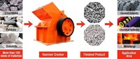Concasseur à marteaux de haute qualité PC600*400 utilisé pour le concassage de pierres, la fabrication de sable et le broyage de poudre dans les petites carrières et les usines d'or.