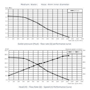 Pompe doseuse micro à entraînement magnétique pour eau et huile, avec moteur sans balais 24V, pour machines de traitement de l'eau, fabriquée en Chine - Product Image 4