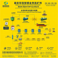 YINGCAI Industriequalität Umweltfreundliches Goldextraktionsreagenz 99% Reinheit pH 11 für Golderzrückgewinnung CIL CIP Heap Tank Leaching