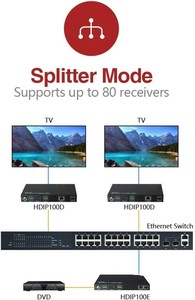 Configurazione Zero personalizzata 1080P AV over IP Decoder, H.265 <span class=keywords><strong>HDM</strong></span> over IP Extender w/ Video Wall, controllo visivo e PoE - Product Image 6