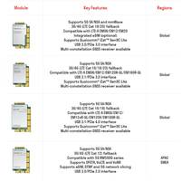 Modul 5G RedCap sub-6 GHz RG255C-GL M.2 Sub-6 mode SA RG255CGL00AB-4M2-MN0AA RG255C-CN RG255C-EU untuk router Industri