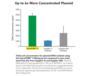 <span class=keywords><strong>Kit</strong></span> de préparation de l'<span class=keywords><strong>ADN</strong></span> ZymoPURE II de qualité recherche, <span class=keywords><strong>ADN</strong></span> ultra-pur, idéal pour les applications sensibles (par exemple, microinjection) - Product Image 5