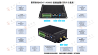 Placa de Desarrollo con Chip Ricoh Micro RK3576 HZ-EVM-RK3576 Rockchip HZHY-AI300G Interfaz Smart Box de China 85437099
