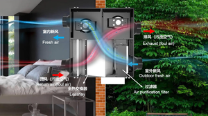 ระบบระบายอากาศการกู้คืนพลังงาน (ERV) เครื่องกรองฟอกอากาศแบบซักได้และ VSXF-250D03A ตัวแลกเปลี่ยนความร้อนทั้งหมด - Product Image 5