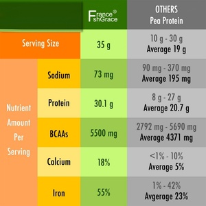 Extractos de Proteína de Guisante Personalizados que Apoyan la Función Saludable para Mujeres y Hombres, Suplemento de Proteína de Guisante - Product Image 5