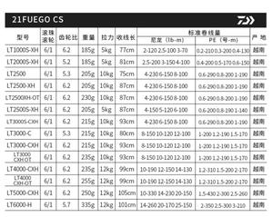 รอกตกปลา <span class=keywords><strong>DAIWA</strong></span> รุ่นใหม่ ปี 2021 <span class=keywords><strong>FUEGO</strong></span> CS LT รอกสปินนิ่ง วัสดุคาร์บอนน้ำหนักเบา สำหรับตกปลาทะเลและน้ำจืด  รอกตกปลาแบบตีไกล - Product Image 6