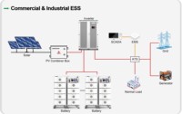 Système d'énergie solaire 250 kW 500 kW avec panneaux solaires, batterie et onduleur - Kit complet pour maison