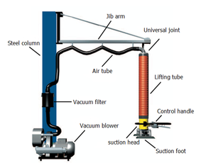 ใช้งานง่ายเท้าแขนประเภท400กิโลกรัมไม้อัด Chipboard แผงไม้สูญญากาศยกสำหรับแผงแซนวิช - Product Image 5