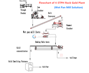 Pabrik Pengolahan Emas Hard Rock 10 Ton Per Jam Termasuk Jaw Crusher Hammer Crusher Conveyor Wet Pan Mill Shaking Table - Product Image 6
