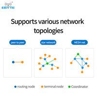 Ebyte ODM E180-DTU(Z20-485) Cc2530 1.3km 2.4ghz Passerelle ZigBee RS232 RS485 Réseau Transceiver RF Module Zigbee