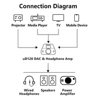 DAC-Amp Todo en Uno de Escritorio UD120 con Decodificador AK4493 para Reproducción de Audio de Alta Fidelidad sin Pérdidas, Calidad de Audiófilo, Hecho en China