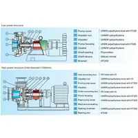 Pompa Lumpur Berlapis Plastik Fluorin Satu Tahap Uhb-Zk Single Stage End Suction